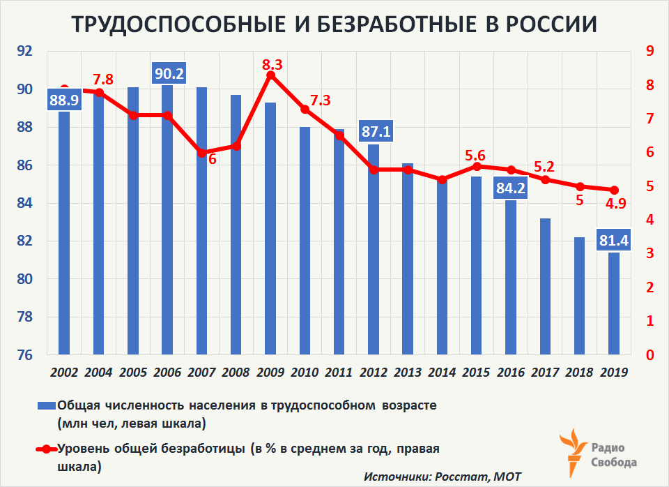 Численность безработных. Безработица в России график по годам. Таблица численность безработных в России. Уровень безработицы в России 2020 статистика. Уровень безработицы в РФ на 2021 год..